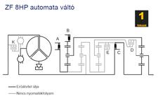 A bal oldalon látható a hidrodinamikus nyomatékváltó és annak áthidalása: csak egyesben és hátramenetben működik az olajkavarás.A jobb oldalon a bolygóműves fokozatok kapcsolása látszik a ZF 8HP automata esetében. Mindezt hidraulika végzi, elektronikus sz
