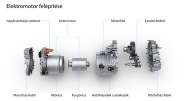 Összesen ennyi alkatrészből áll egy villanymotor. Sőt, még ennyiből sem, mert ezen a képen (jobbra) a lassító áttétel és a differenciálmű is rajta van