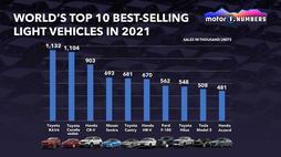 world-s-top-10-best-selling-light-vehicles-in-2021