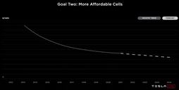 A Teslánál sem látnak hirtelen esést a cellaárak alakulásában Forrás: Tesla