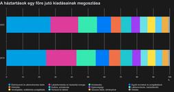 A háztartások egy főre jutó kiadásainak megoszlása 2022-ben és 2019-ben. Két éve az élelmiszerek és alkoholmentes italok a kiadások 27 százalékát jelentette, míg a lakásfenntartás 17 százalék volt.