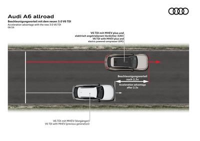 V6 TDI with MHEV plus and electric powered compressor delivers noticeably improved acceleration.